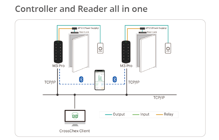controller and reader all in one