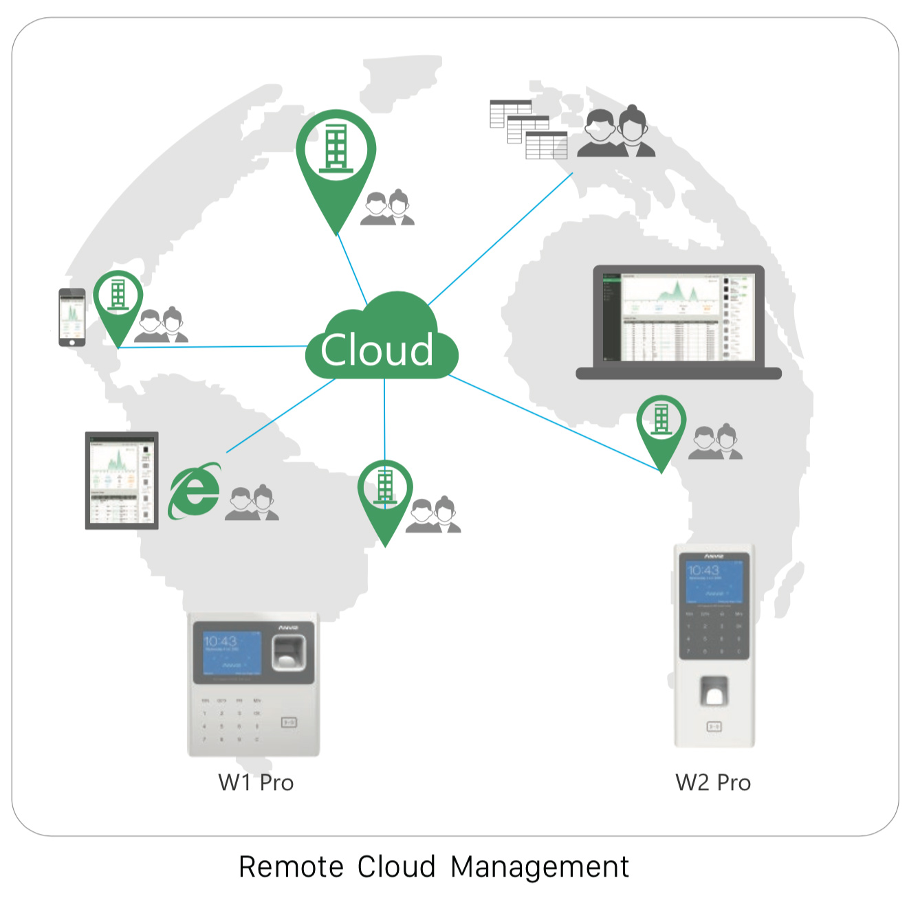 remote cloud management